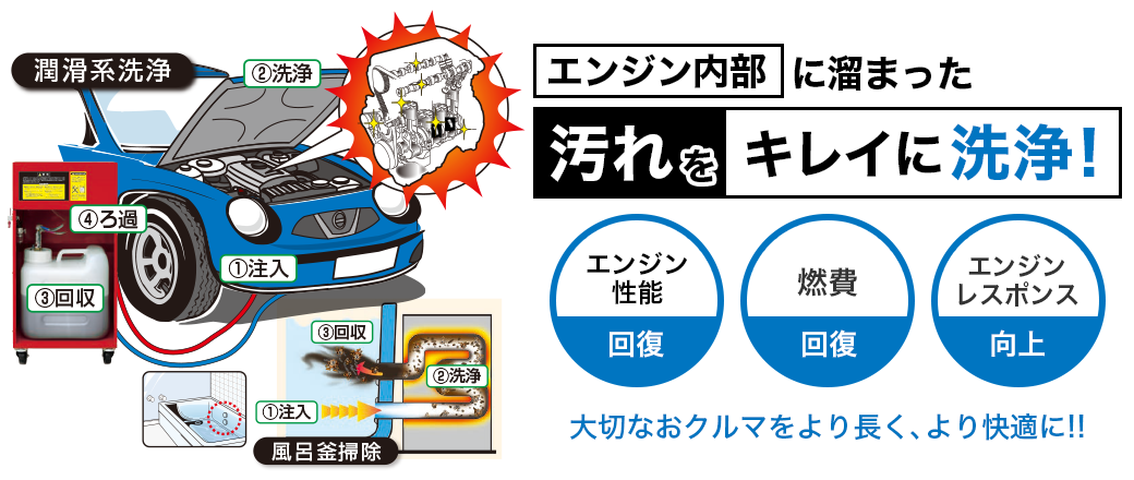 エンジン内部に溜まった汚れをキレイに洗浄！